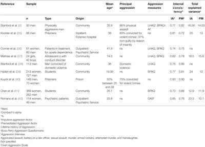 Validation of the Portuguese Version of Impulsive–Premeditated Aggression Scale in an Inmate Population